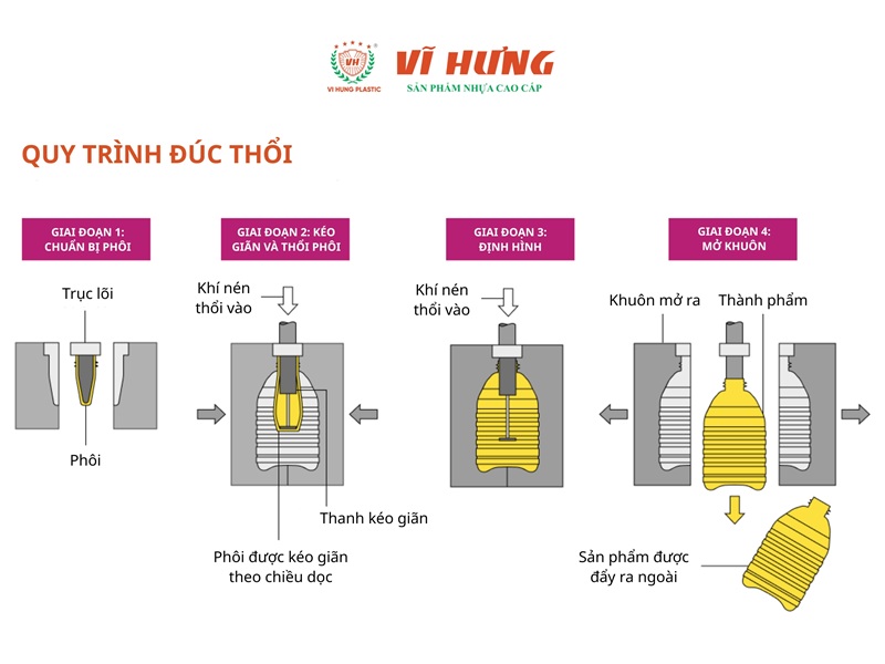 Quy trình đúc thổi