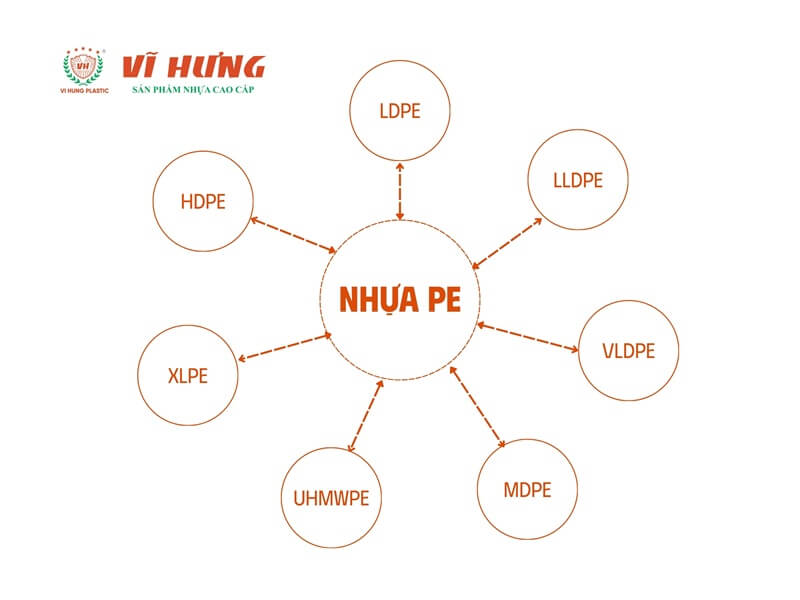 Sơ đồ phân loại nhựa PE trong công nghiệp gồm 7 dòng chính: HDPE, LDPE, LLDPE, MDPE, VLDPE, UHMWPE và XLPE dựa trên tỷ trọng và cấu trúc polymer