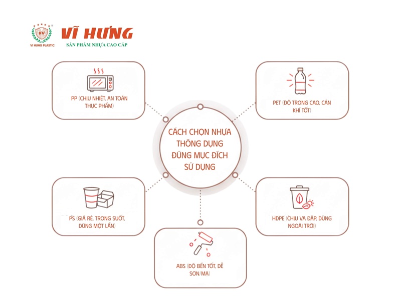 Sơ đồ hướng dẫn lựa chọn loại nhựa thông dụng phù hợp theo nhu cầu sử dụng và đặc tính sản phẩm
