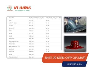 Bảng nhiệt độ nóng chảy và nhiệt độ gia công của các loại nhựa phổ biến trong sản xuất công nghiệp