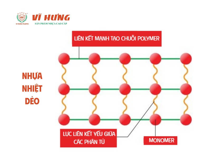 Sơ đồ cấu trúc phân tử nhựa nhiệt dẻo minh họa các chuỗi polymer không liên kết chéo