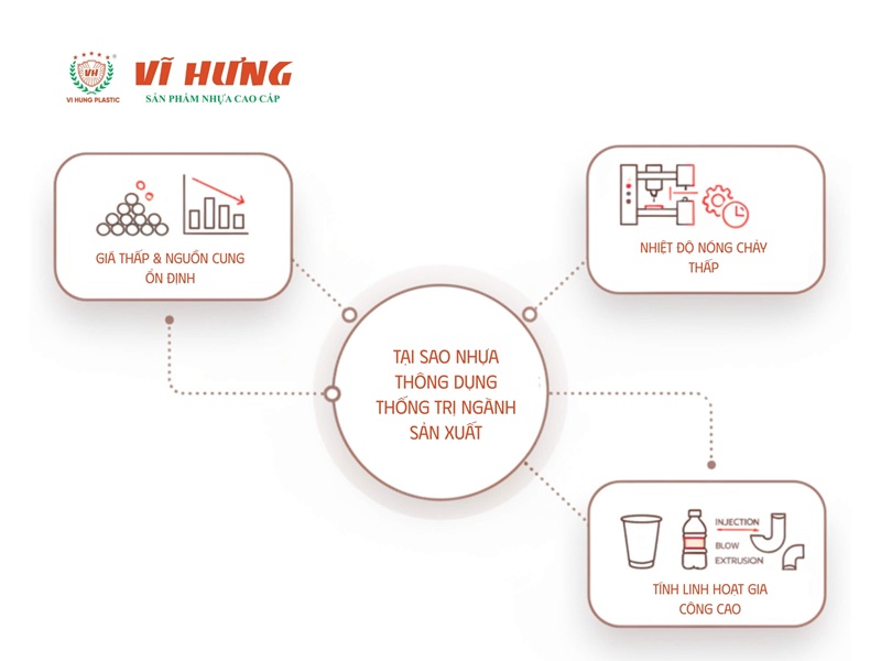 Sơ đồ mô tả vai trò của nhựa thông dụng trong quy trình gia công sản xuất công nghiệp