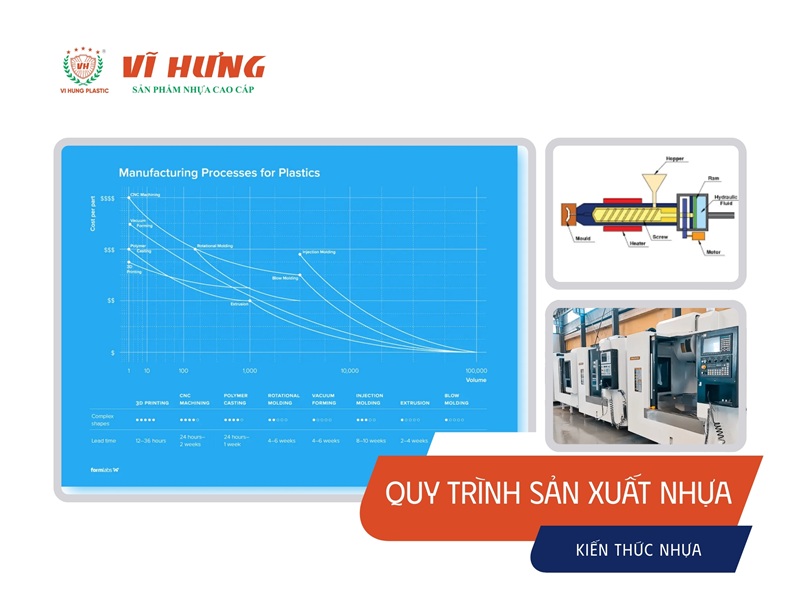 quy trình sản xuất nhựa